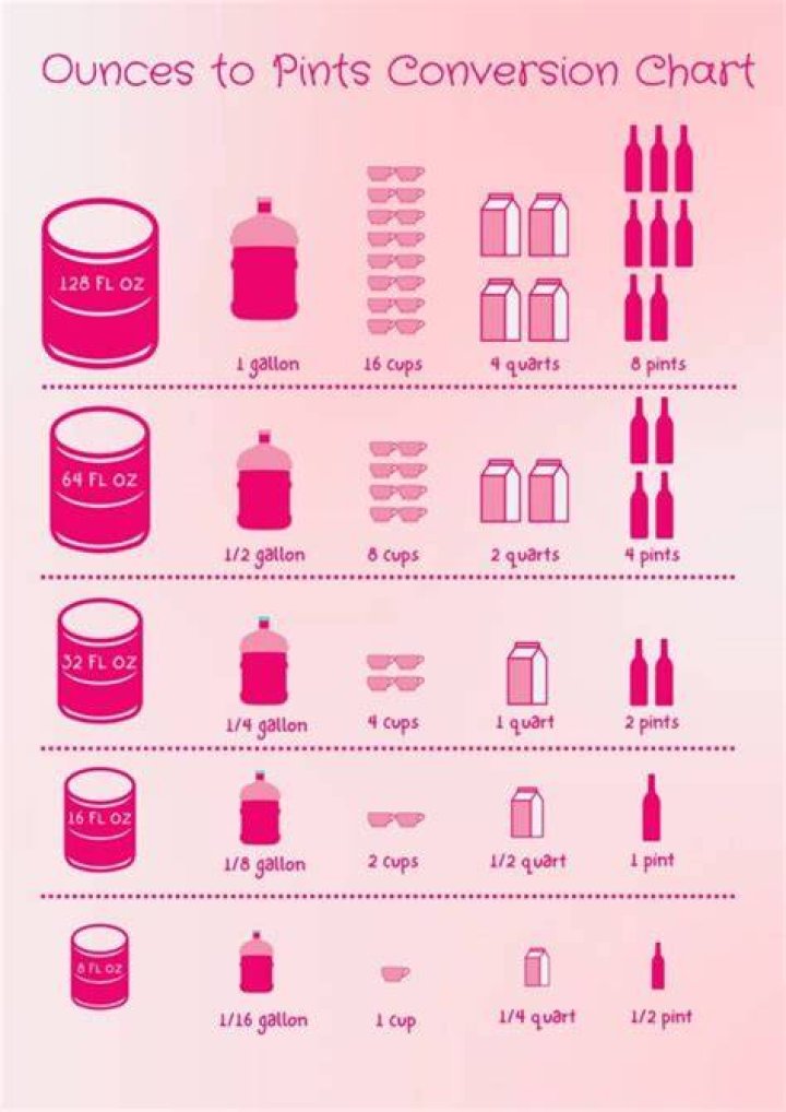 Discover: Convert Dry Pints to Ounces Instantly