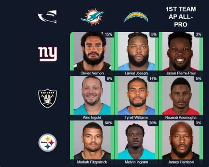 Exploring the Players Who Played for the Dolphins and Chargers