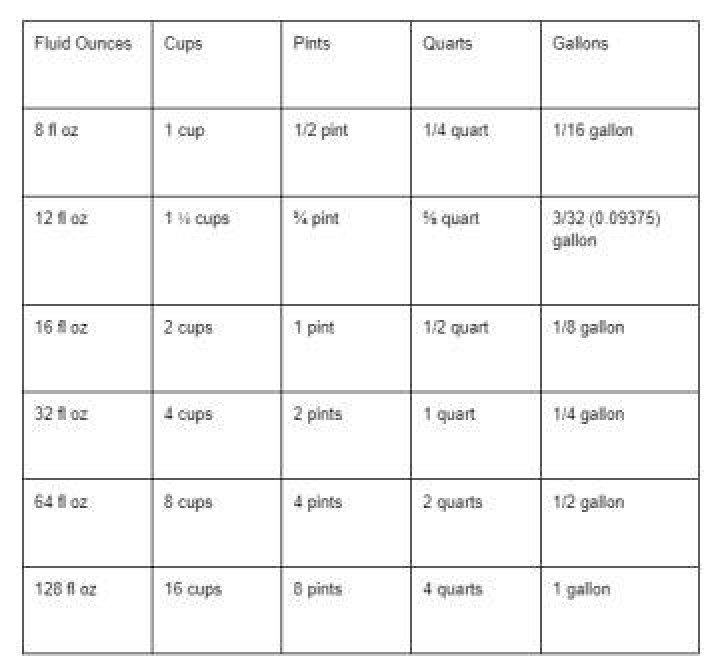 Find the Equivalents: Dry Ounces in a Pint