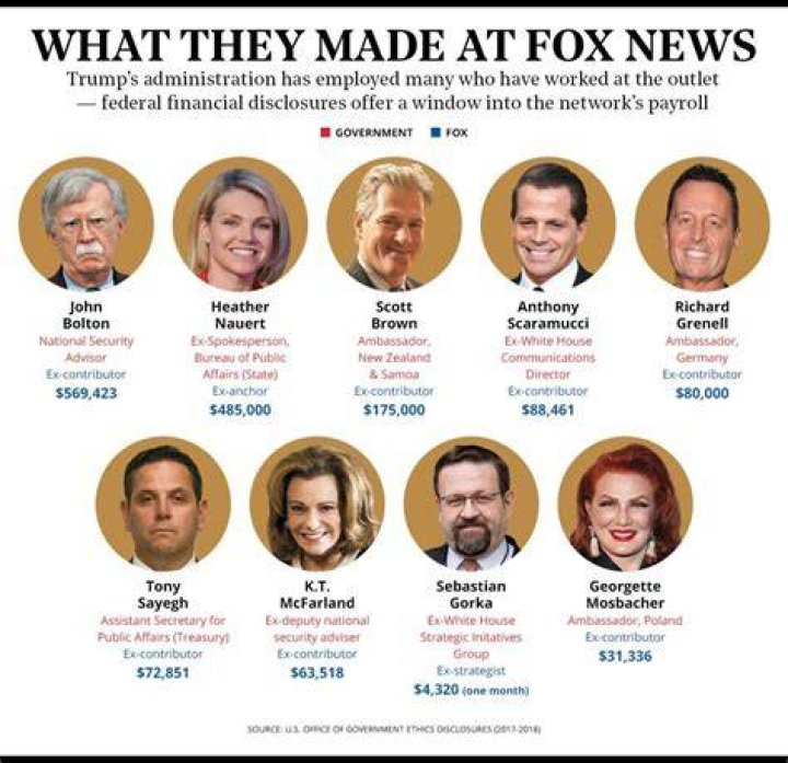 Fox News Host Salaries: A Comprehensive Look at the Earnings of Top Anchors and Presenters