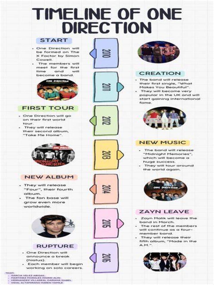 One Direction: The Timeline of an Iconic Era