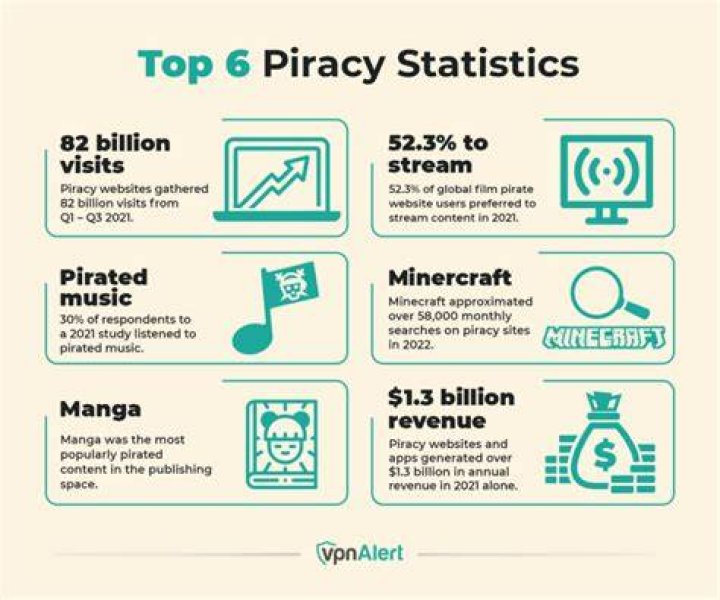 Pirated S Sites: The Underbelly of Digital Content