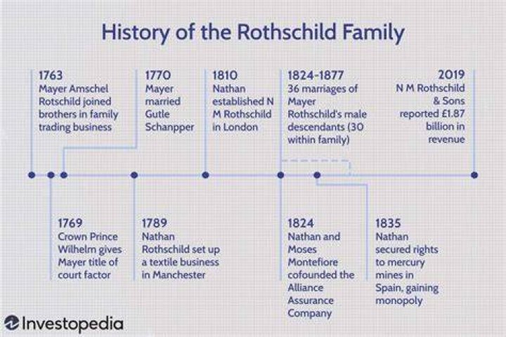 Rothschild Today: Exploring the Legacy and Influence of the Rothschild Family in Modern Times