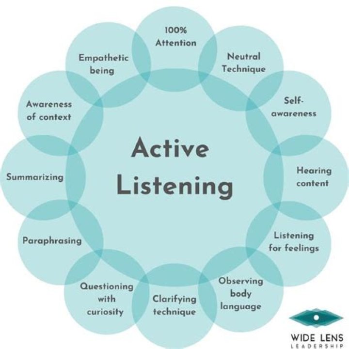 The Ultimate Guide to Effective Listening: Mastering the Skill of Attentiveness and Understanding