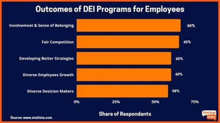 Unintended Consequences: The Impact of Policy Changes on DEI Initiatives